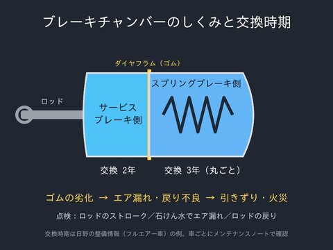 ブレーキチャンバーのサービスブレーキ側とスプリングブレーキ側のしくみと、ゴム部品の交換時期の目安
