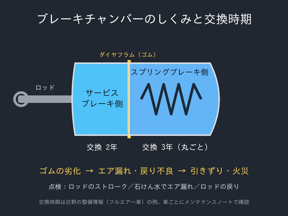 ブレーキチャンバーのサービスブレーキ側とスプリングブレーキ側のしくみと、ゴム部品の交換時期の目安