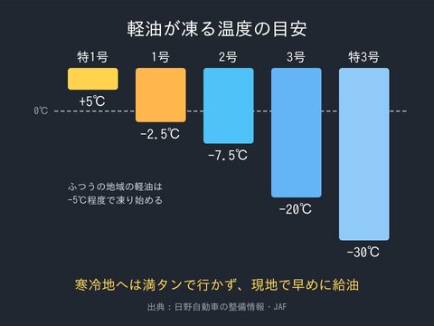 軽油の種類（特1号・1号・2号・3号・特3号）ごとの凍結温度の目安と、寒冷地へ行くときの給油のしかた