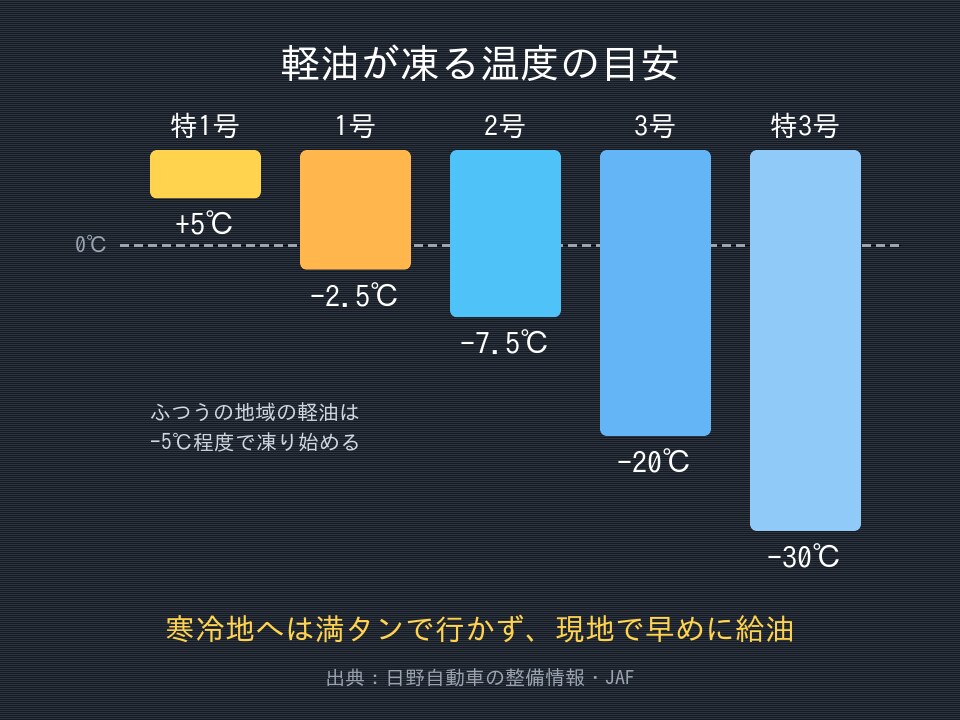 軽油の種類（特1号・1号・2号・3号・特3号）ごとの凍結温度の目安と、寒冷地へ行くときの給油のしかた