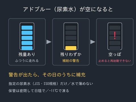 アドブルー（尿素水）の残量が減ってから空になり、再始動できなくなるまでの流れと補充の注意