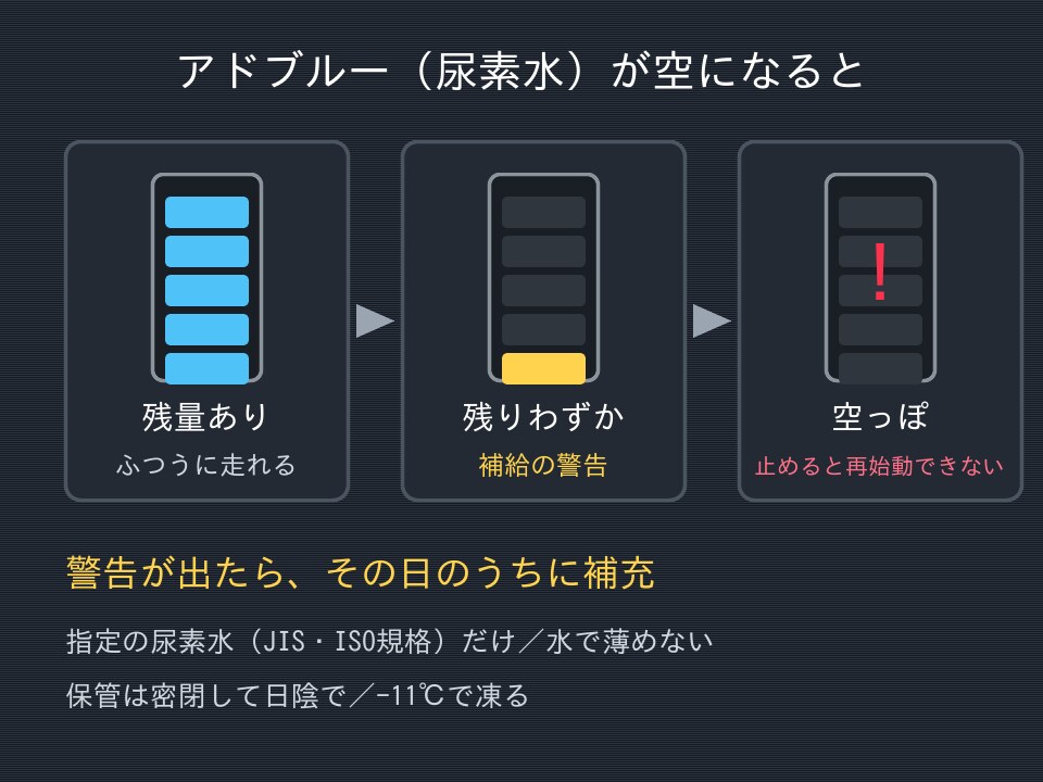 アドブルー（尿素水）の残量が減ってから空になり、再始動できなくなるまでの流れと補充の注意