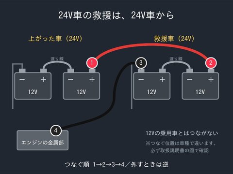 12Vのバッテリー2個を直列につないだ24Vのトラックに、救援車からブースターケーブルをつなぐ順番