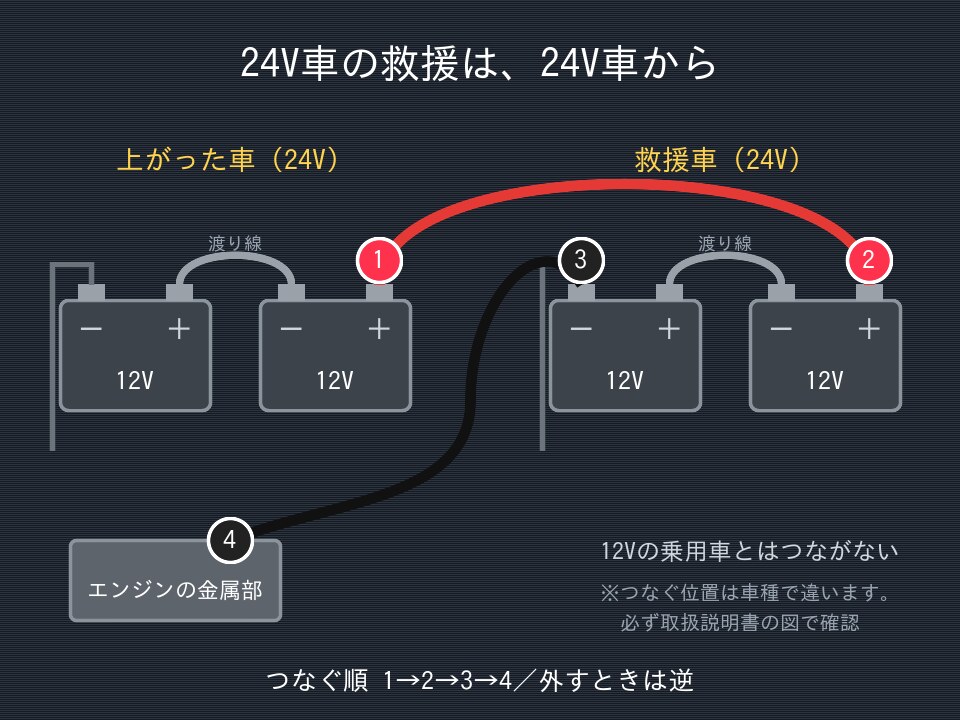 12Vのバッテリー2個を直列につないだ24Vのトラックに、救援車からブースターケーブルをつなぐ順番