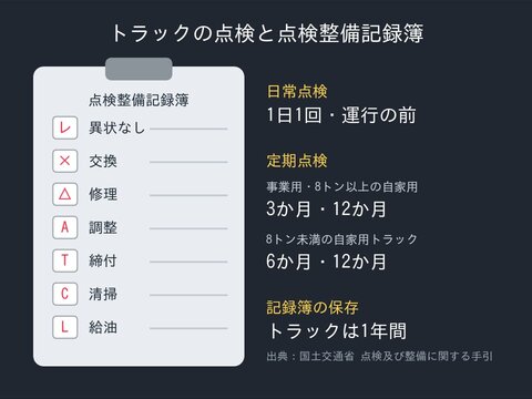 トラックの点検の区分（日常点検・3か月点検・12か月点検）と、点検整備記録簿のチェック記号