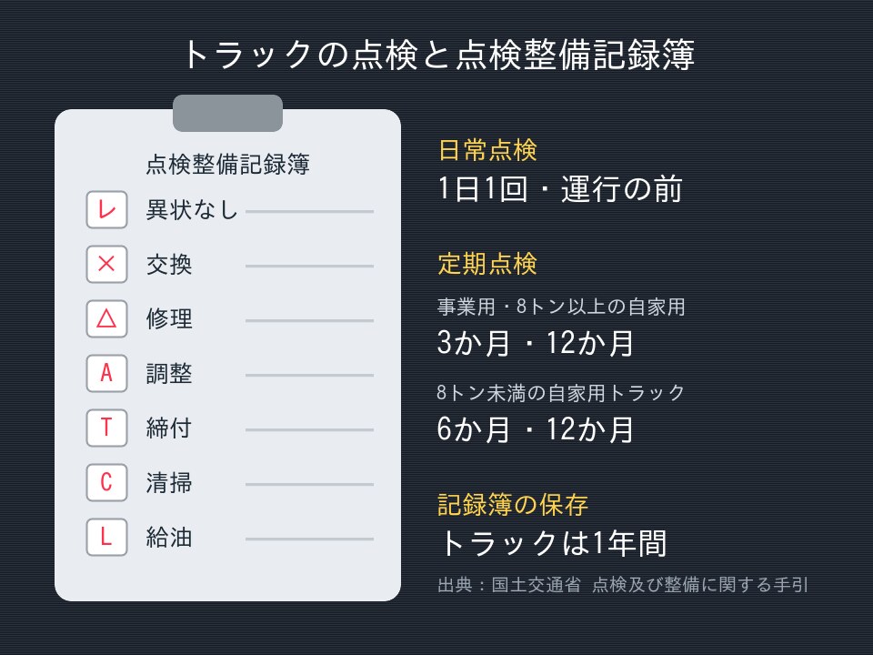 トラックの点検の区分（日常点検・3か月点検・12か月点検）と、点検整備記録簿のチェック記号