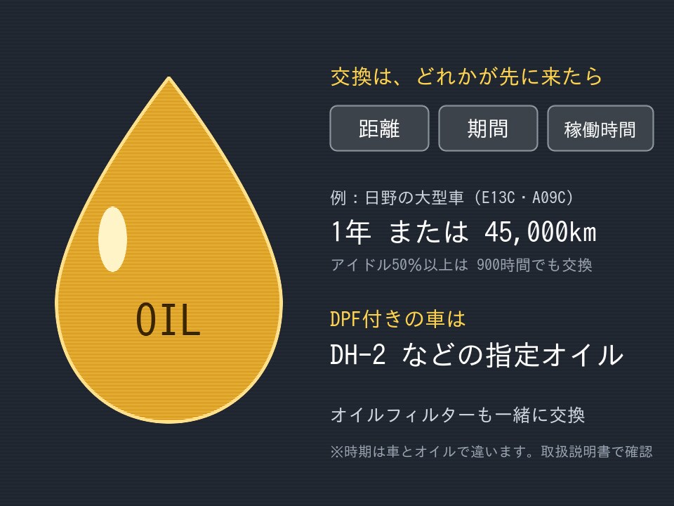 トラックのエンジンオイルの交換時期の目安（距離・期間・エンジン稼働時間）と、DPF車のオイルの規格