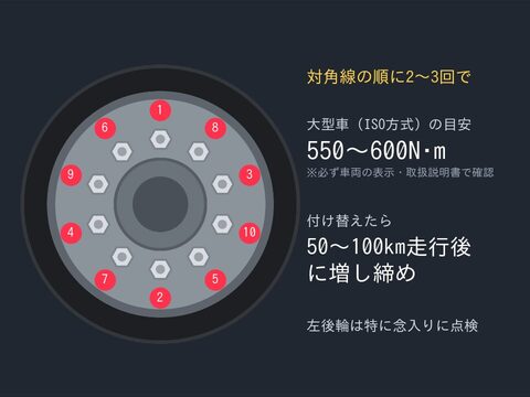 ホイールナットを対角線の順に締める順番と、締め付けトルク・増し締めの目安