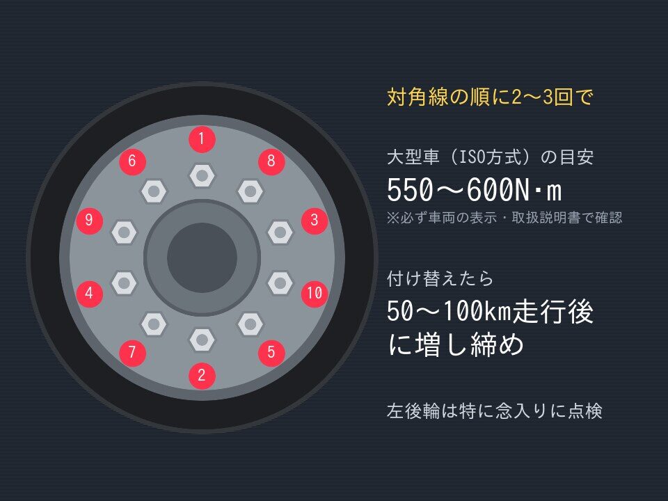 ホイールナットを対角線の順に締める順番と、締め付けトルク・増し締めの目安